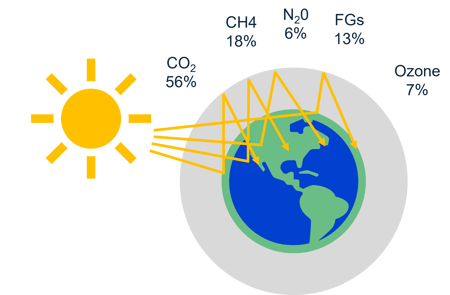 Sustentability Greenhouse emissions