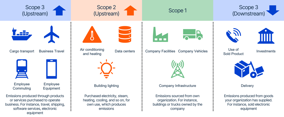 Sustentability Scope 123